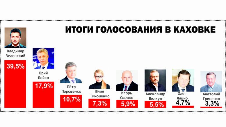 В Каховке Зеленский и Бойко набрали больше, чем в целом по Херсонщине, а Порошенко – меньше 